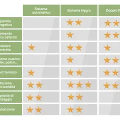 Tabella comparativa: il sistema VMC doppio flusso migliore eccelle in risparmio energetico, isolamento e comfort termico, con 3 stelle.