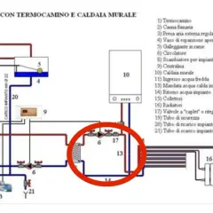Schema di impianto con termocamino collegato ai termosifoni, con caldaia murale e circolatore.