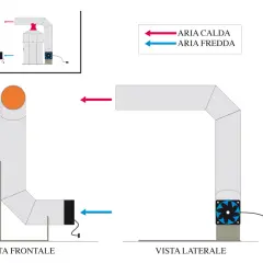 Schema per come costruire una stufa pirolitica: vista frontale e laterale con frecce per aria calda e fredda.