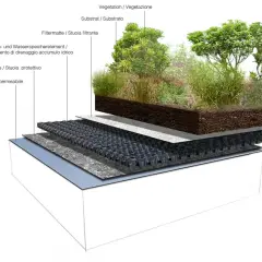 Stratigrafia di un tetto giardino: vegetazione, substrato, filtro, drenaggio, protezione e manto impermeabile.