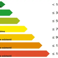 Classificazione energetica edifici: da Oro (trasmittanza <10 kWh/m²a) a F (trasmittanza ≤160 kWh/m²a).