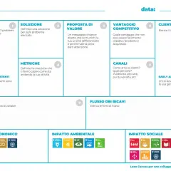 Lean Canvas per modelli di business sostenibili: problemi, soluzioni, valore, clienti, costi, ricavi, impatto economico, ambientale e sociale.