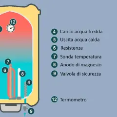 Schema scaldabagno: la lancetta del termometro (12) indica la temperatura. Si vedono resistenza (6), sonda (7), anodo (8) e valvola (9).