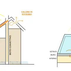 Schema illustra l'effetto camino ventilazione naturale: il sole scalda l'aria che sale, creando un flusso convettivo.