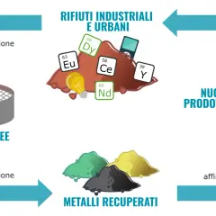 Il ciclo di recupero dei metalli, incluse le terre rare, da rifiuti industriali e urbani per creare nuovi prodotti.