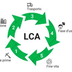 Schema circolare che illustra le fasi della valutazione del ciclo di vita (LCA): materie prime, produzione, trasporto, fase d'uso e fine vita.