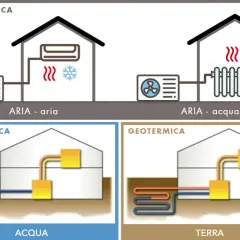Schema che illustra diversi tipi di pompa di calore elettrica: aerotermica (aria-aria, aria-acqua), idrotermica (acqua) e geotermica (terra).