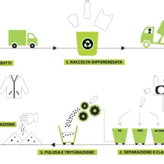 Diagram showing the plastic recycling process: collection, separation, cleaning, melting, and new products.