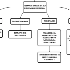 Diagramma che illustra quali materie prime non sono rinnovabili, come minerali estratti con esplosivi o pale meccaniche, e l'uranio.