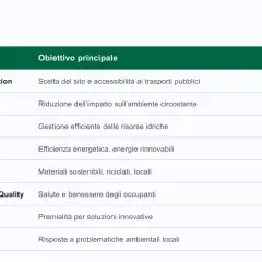Tabella che illustra le categorie e gli obiettivi principali della certificazione LEED, spiegando il suo significato per un futuro più verde.