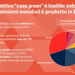 La direttiva europea case green è inutile: l'Europa produce solo il 7% delle emissioni mondiali, mentre la Cina ne produce il 30%.