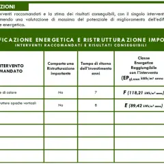 Tabella con interventi per la prestazione energetica del fabbricato: sostituzione caldaia (classe F) e coibentazione (classe E).