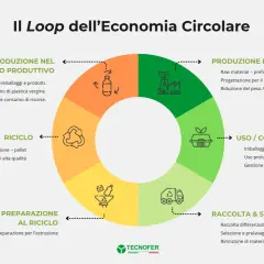 Il diagramma illustra il ciclo dell'economia circolare e sostenibilità: dalla produzione responsabile all'uso, raccolta, riciclo e reintroduzione nel ciclo produttivo.