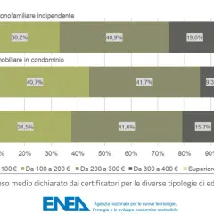 Grafico a barre che mostra il costo medio della certificazione APE per tipologia di edificio.