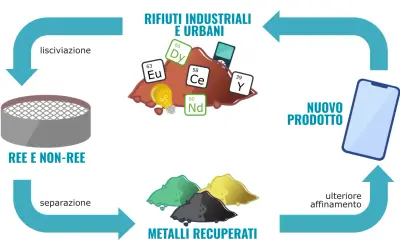 Il ciclo di recupero dei metalli, incluse le terre rare, da rifiuti industriali e urbani per creare nuovi prodotti.