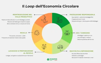 Il diagramma illustra il ciclo dell'economia circolare e sostenibilità: dalla produzione responsabile all'uso, raccolta, riciclo e reintroduzione nel ciclo produttivo.