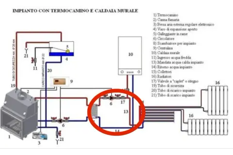 Schema di impianto con termocamino collegato ai termosifoni, con caldaia murale e circolatore.
