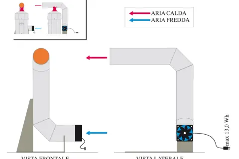 Schema per come costruire una stufa pirolitica: vista frontale e laterale con frecce per aria calda e fredda.