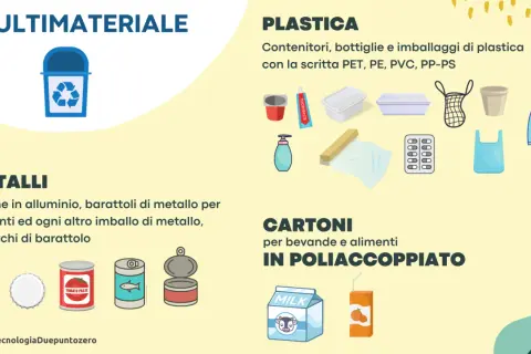 Guida alla raccolta differenziata: plastica, metalli, cartoni. Immagini di contenitori, lattine e imballaggi per il riciclo.