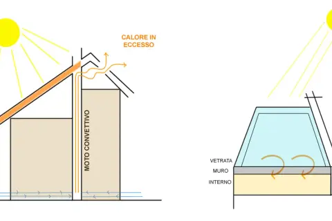 Schema illustra l'effetto camino ventilazione naturale: il sole scalda l'aria che sale, creando un flusso convettivo.