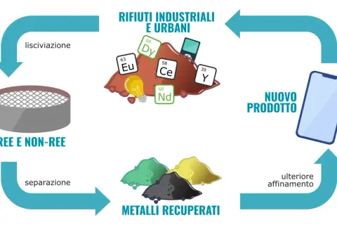 Il ciclo di recupero dei metalli, incluse le terre rare, da rifiuti industriali e urbani per creare nuovi prodotti.