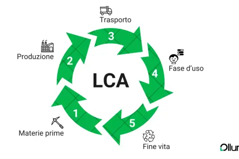 Schema circolare che illustra le fasi della valutazione del ciclo di vita (LCA): materie prime, produzione, trasporto, fase d'uso e fine vita.