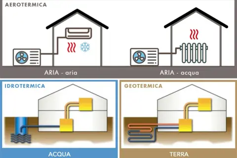 Schema che illustra diversi tipi di pompa di calore elettrica: aerotermica (aria-aria, aria-acqua), idrotermica (acqua) e geotermica (terra).
