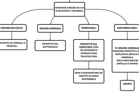Diagramma che illustra quali materie prime non sono rinnovabili, come minerali estratti con esplosivi o pale meccaniche, e l'uranio.