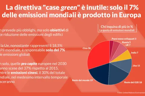 La direttiva europea case green è inutile: l'Europa produce solo il 7% delle emissioni mondiali, mentre la Cina ne produce il 30%.