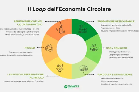 Il diagramma illustra il ciclo dell'economia circolare e sostenibilità: dalla produzione responsabile all'uso, raccolta, riciclo e reintroduzione nel ciclo produttivo.