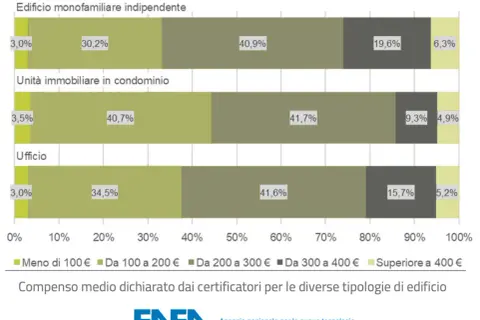 Grafico a barre che mostra il costo medio della certificazione APE per tipologia di edificio.