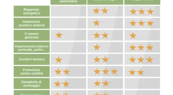 Tabella comparativa: il sistema VMC doppio flusso migliore eccelle in risparmio energetico, isolamento e comfort termico, con 3 stelle.