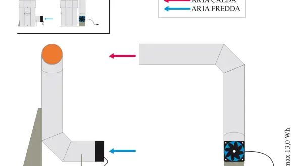Schema per come costruire una stufa pirolitica: vista frontale e laterale con frecce per aria calda e fredda.