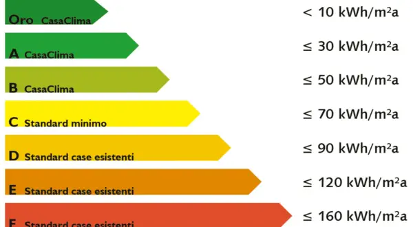 Classificazione energetica edifici: da Oro (trasmittanza <10 kWh/m²a) a F (trasmittanza ≤160 kWh/m²a).
