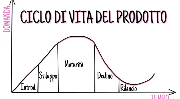 Grafico che illustra il ciclo vita prodotto: introduzione, sviluppo, maturità, declino e rilancio.