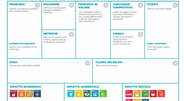 Lean Canvas per modelli di business sostenibili: problemi, soluzioni, valore, clienti, costi, ricavi, impatto economico, ambientale e sociale.