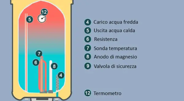 Schema scaldabagno: la lancetta del termometro (12) indica la temperatura. Si vedono resistenza (6), sonda (7), anodo (8) e valvola (9).