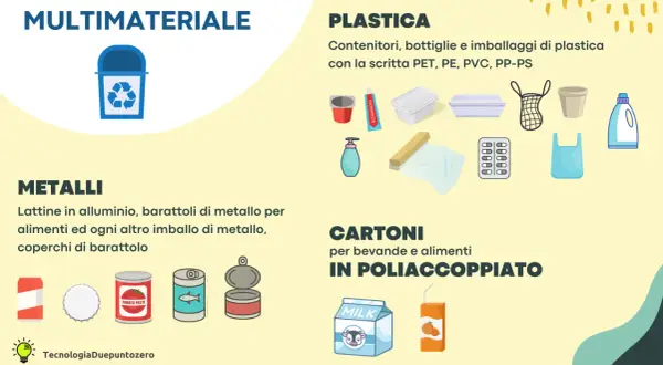 Guida alla raccolta differenziata: plastica, metalli, cartoni. Immagini di contenitori, lattine e imballaggi per il riciclo.