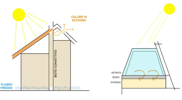 Schema illustra l'effetto camino ventilazione naturale: il sole scalda l'aria che sale, creando un flusso convettivo.
