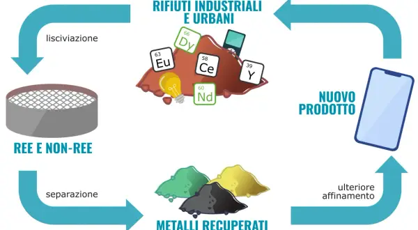 Il ciclo di recupero dei metalli, incluse le terre rare, da rifiuti industriali e urbani per creare nuovi prodotti.