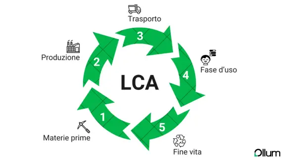 Schema circolare che illustra le fasi della valutazione del ciclo di vita (LCA): materie prime, produzione, trasporto, fase d'uso e fine vita.