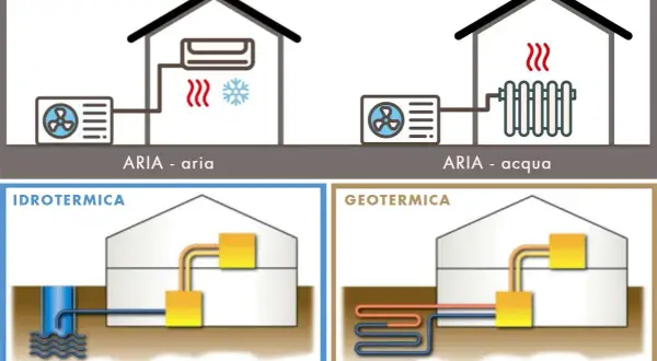 Schema che illustra diversi tipi di pompa di calore elettrica: aerotermica (aria-aria, aria-acqua), idrotermica (acqua) e geotermica (terra).