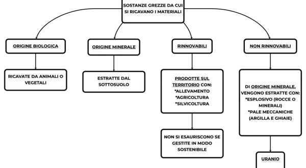 Diagramma che illustra quali materie prime non sono rinnovabili, come minerali estratti con esplosivi o pale meccaniche, e l'uranio.