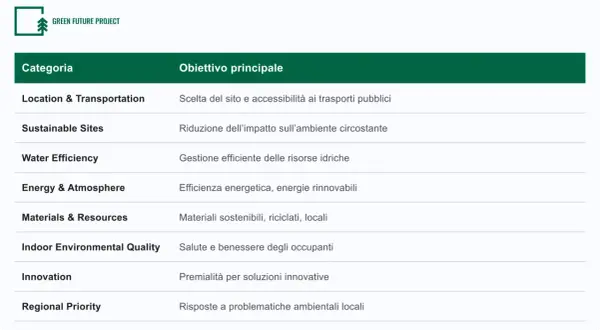 Tabella che illustra le categorie e gli obiettivi principali della certificazione LEED, spiegando il suo significato per un futuro più verde.