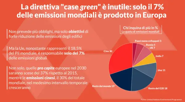 La direttiva europea case green è inutile: l'Europa produce solo il 7% delle emissioni mondiali, mentre la Cina ne produce il 30%.