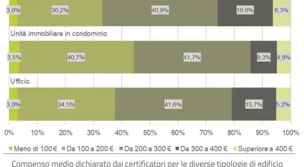 Grafico a barre che mostra il costo medio della certificazione APE per tipologia di edificio.