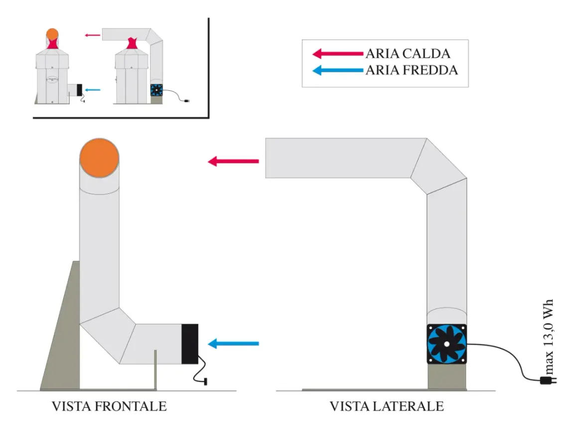 Schema per come costruire una stufa pirolitica: vista frontale e laterale con frecce per aria calda e fredda.