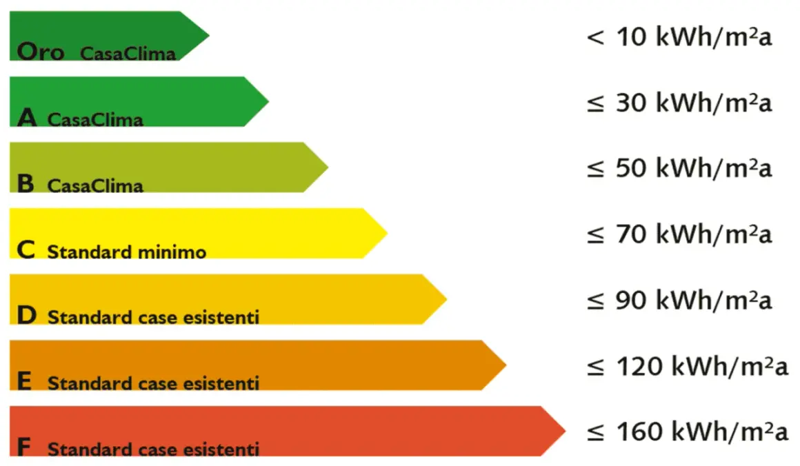 Classificazione energetica edifici: da Oro (trasmittanza <10 kWh/m²a) a F (trasmittanza ≤160 kWh/m²a).