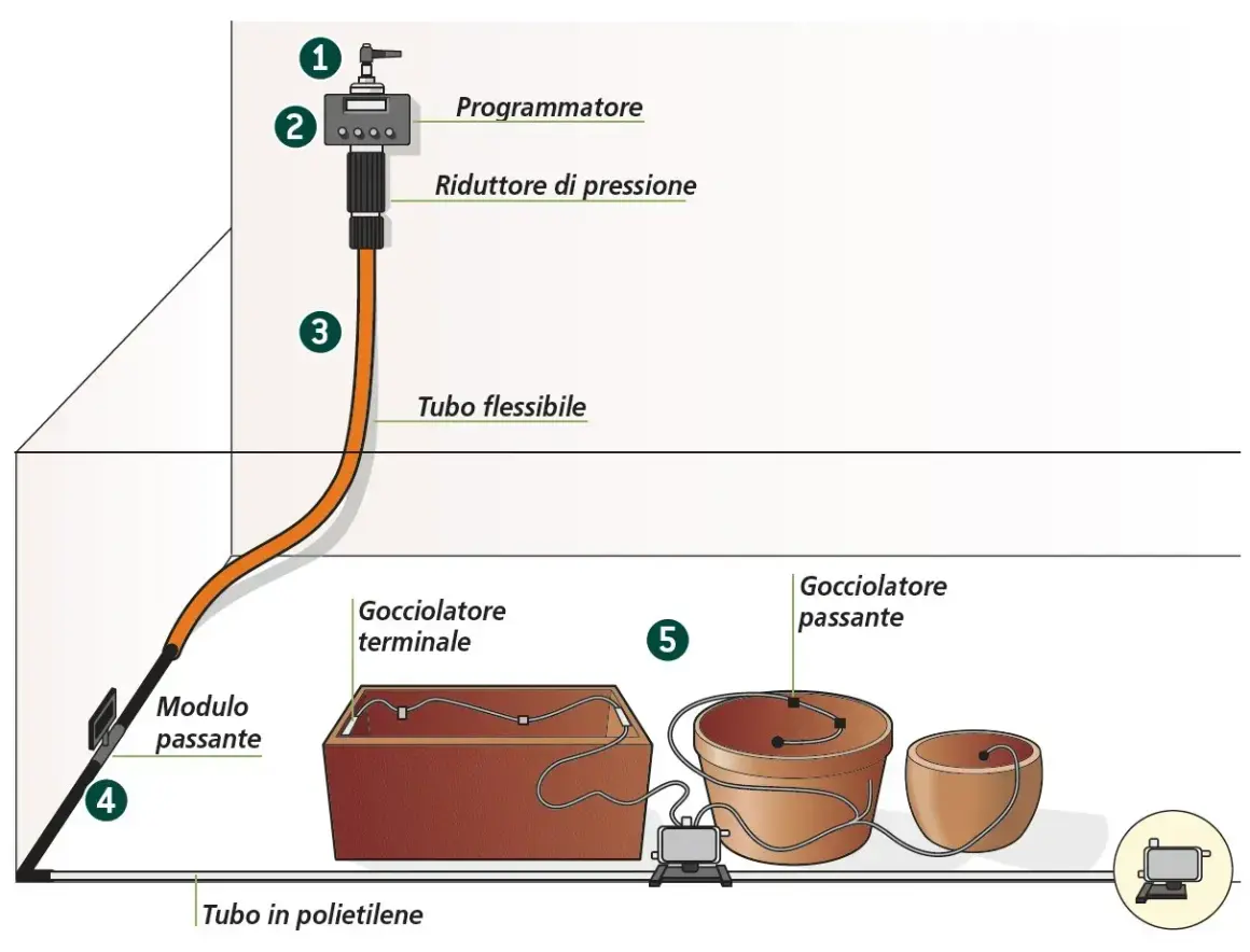 Schema di irrigazione a goccia con diversi tipi di gocciolatori: terminale e passante, collegati a programmatore e tubo in polietilene.