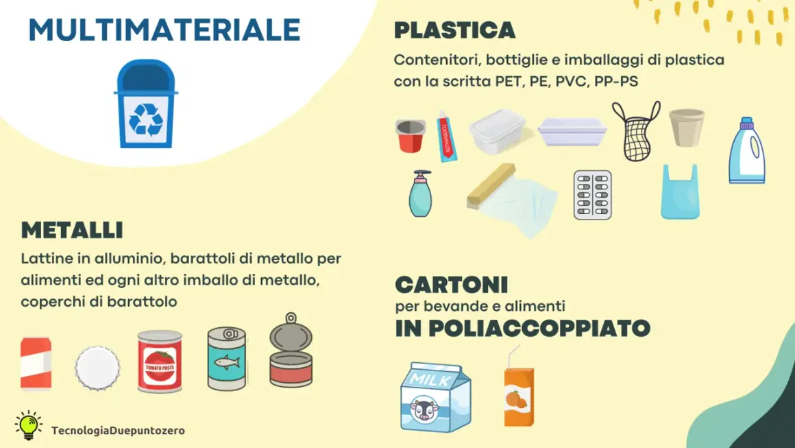 Guida alla raccolta differenziata: plastica, metalli, cartoni. Immagini di contenitori, lattine e imballaggi per il riciclo.